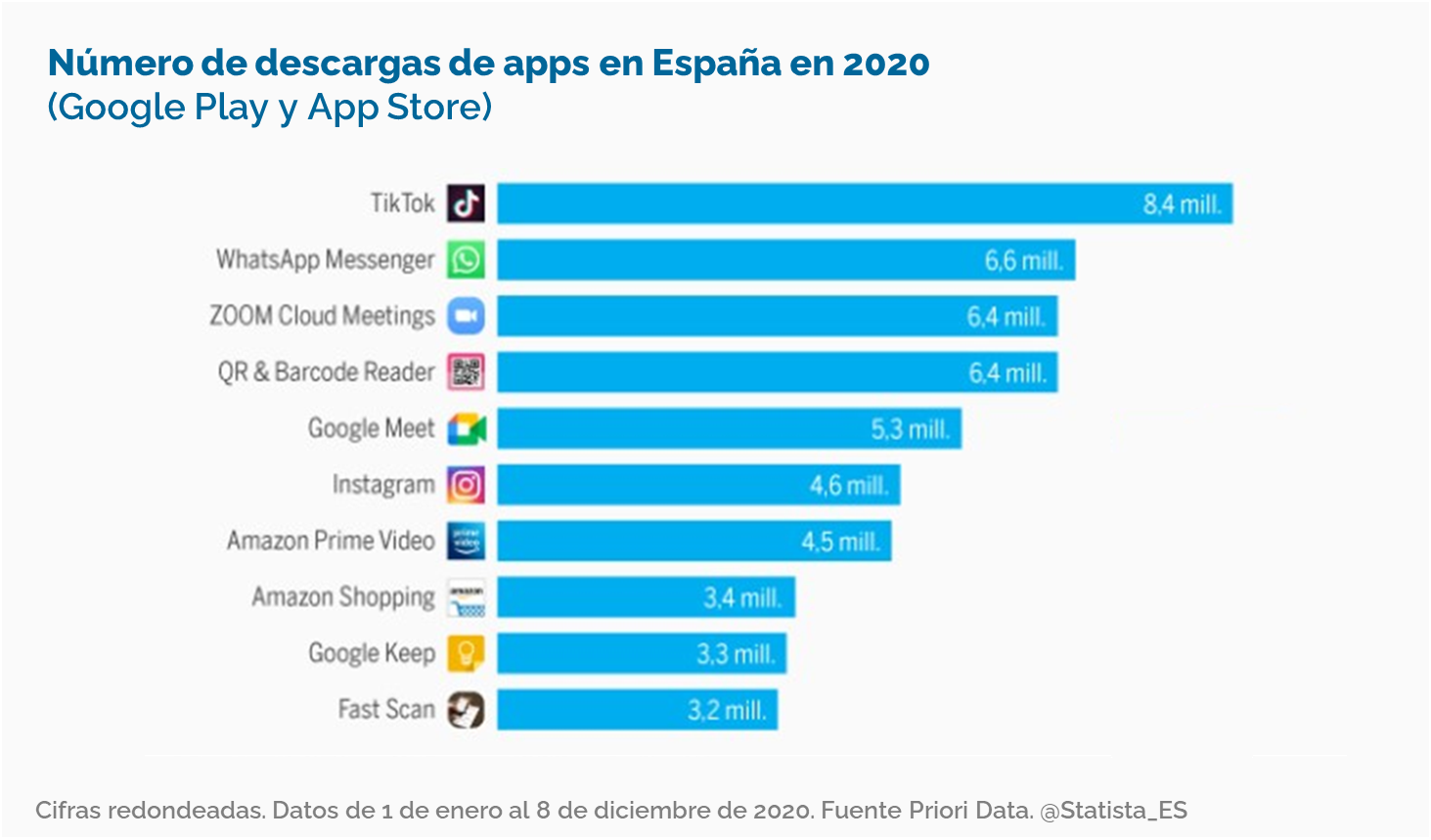 TikTok lidera el Ránking de apps más descargadas en 2021